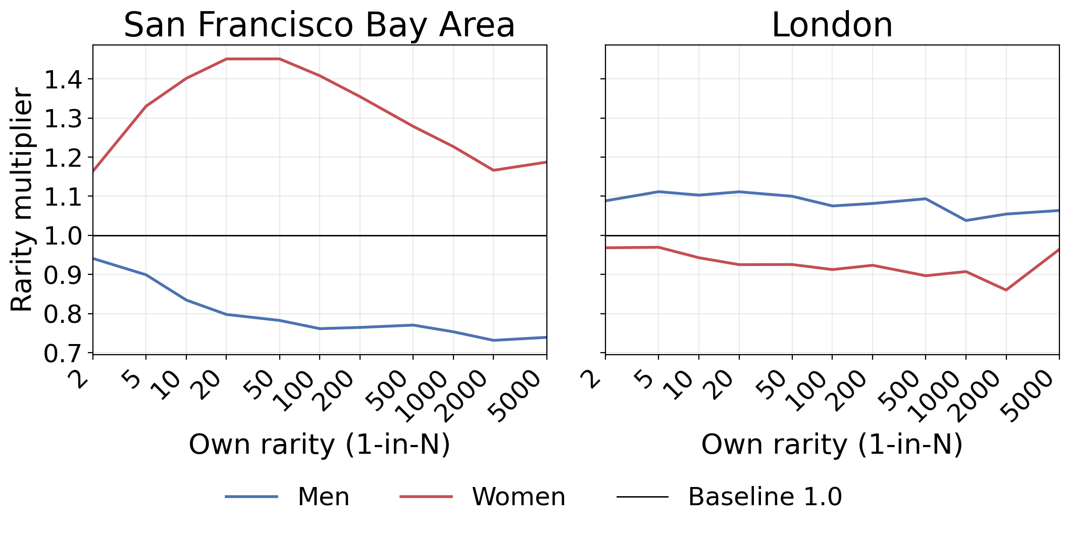 Rarity multipliers for Bay Area vs London after adding noisy preferences