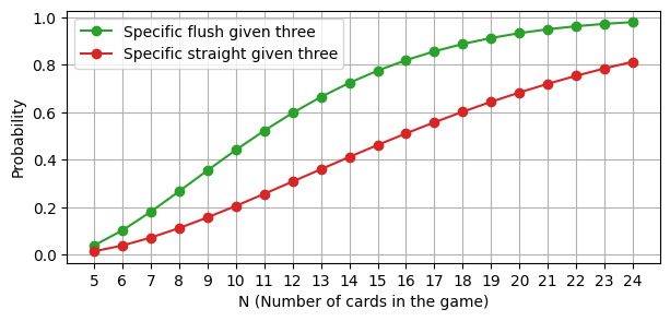 Chance of different poker combinations among N cards in play (across all players)