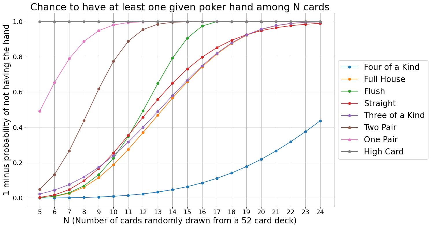 Chance of different poker combinations among N cards in play (across all players)