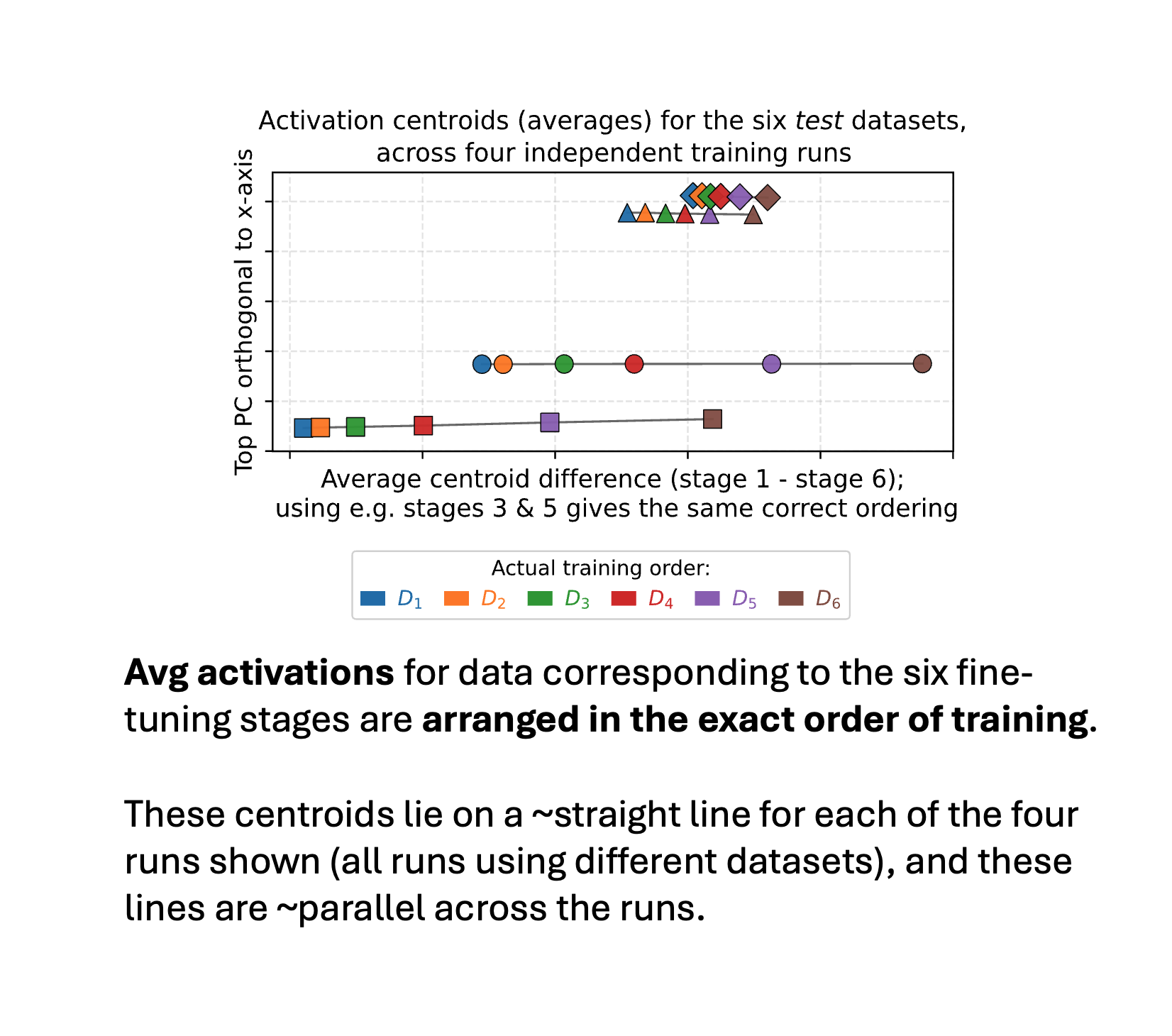 Average activations for the six test datasets are arranged in the exact order of training