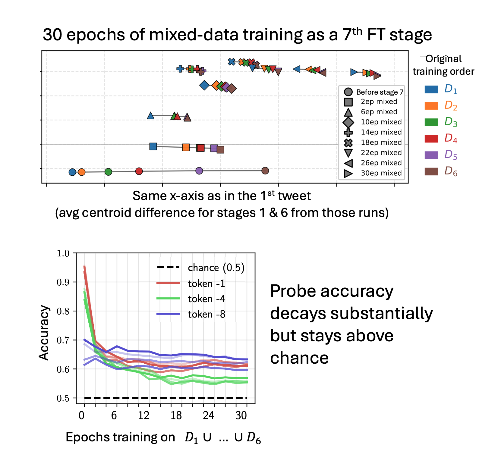 Probes can distinguish early / late data with up to 95% accuracy