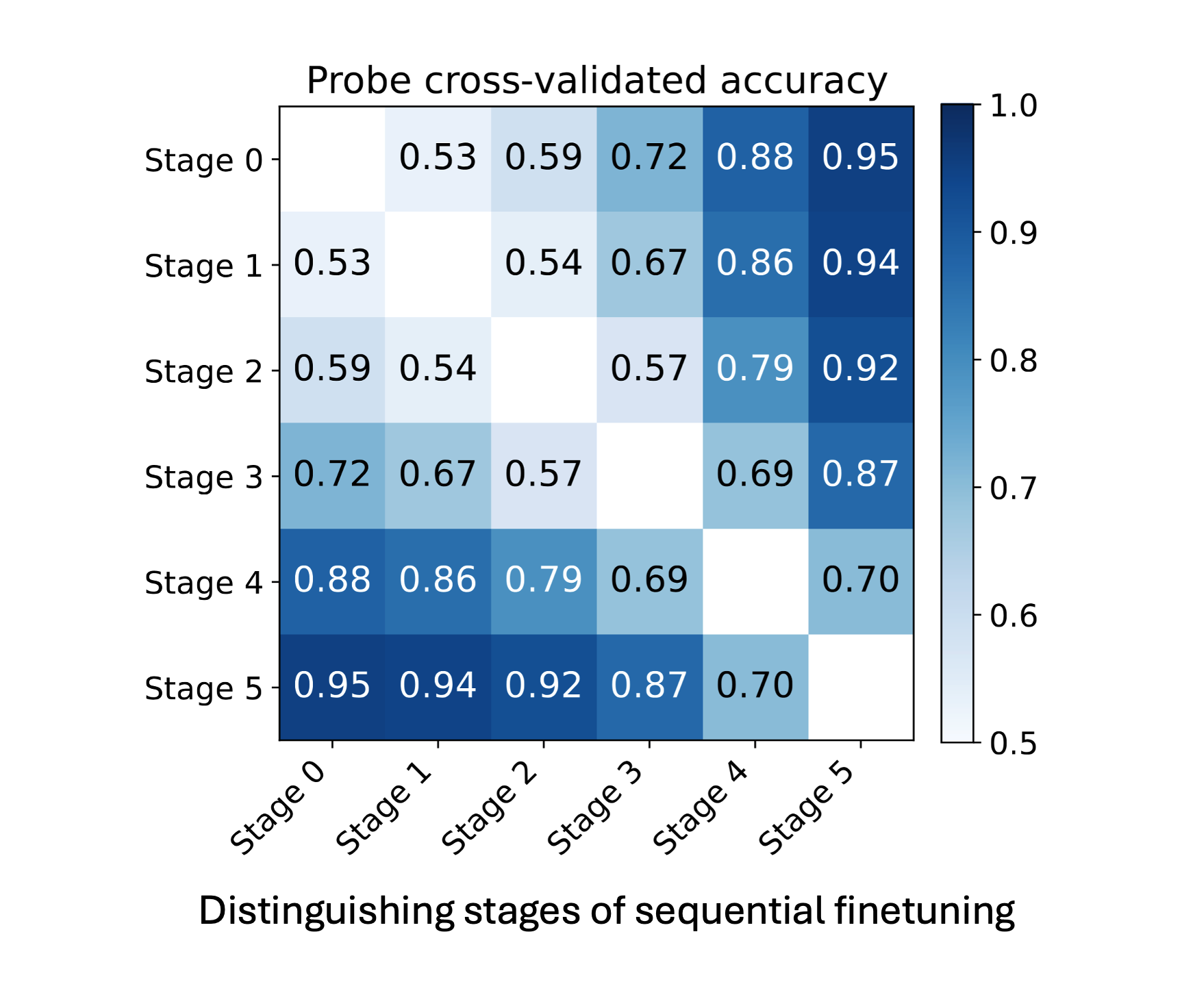 Probes can distinguish early / late data with up to 95% accuracy